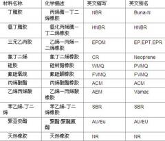 紧固件知识：垫圈的材质选用